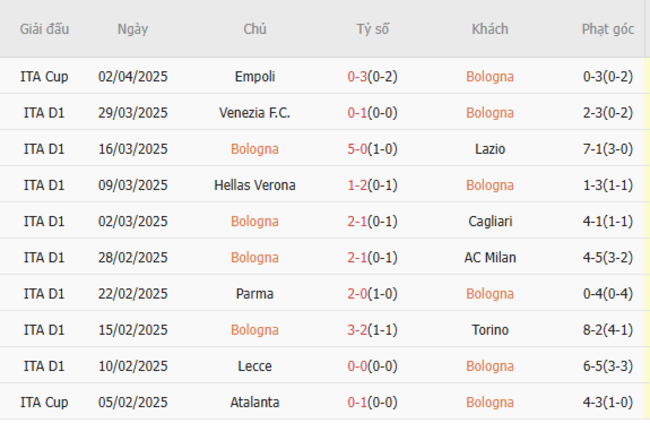 Phong độ của Bologna