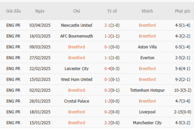 Phong độ của Brentford