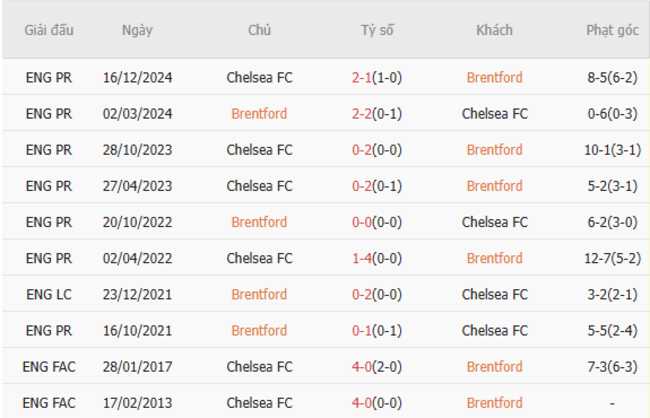 Thành tích đối đầu Brentford vs Chelsea