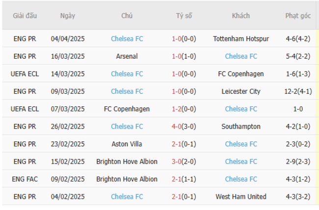 Phong độ của Chelsea