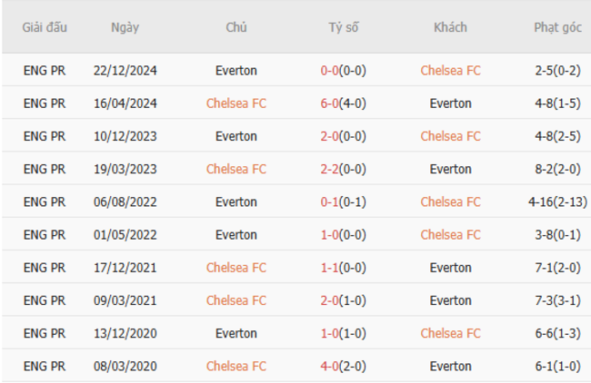 Thành tích đối đầu Chelsea vs Everton