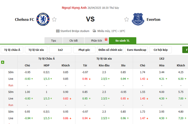 Tỷ kệ kèo Chelsea vs Everton