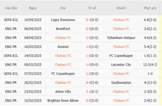 Phong độ của Chelsea