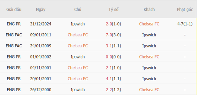 Thành tích đối đầu Chelsea vs Ipswich
