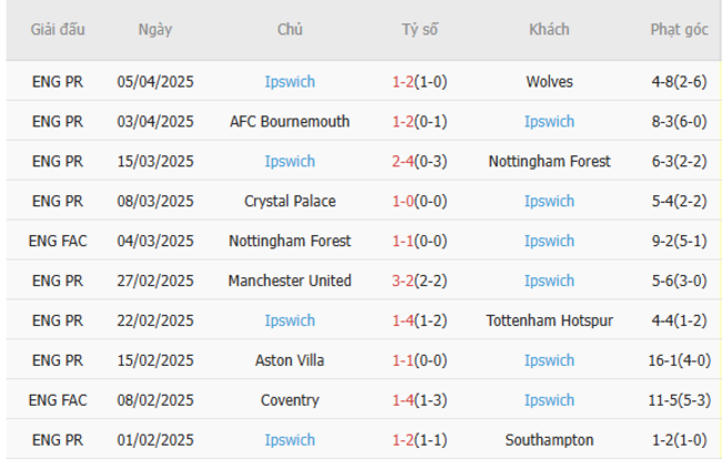 Phong độ của Ipswich