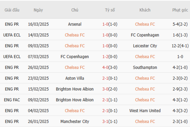 Phong độ của Chelsea