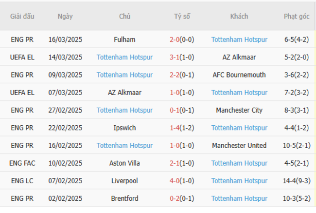 Phong độ của Tottenham