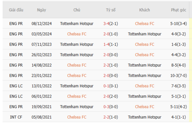 Thành tích đối đầu Chelsea vs Tottenham