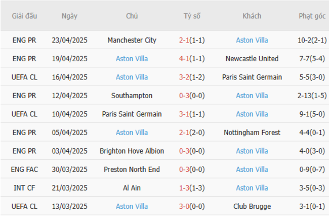 Phong độ của Aston Villa