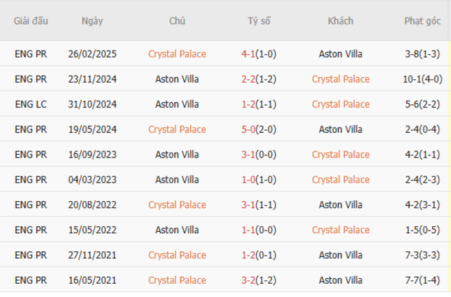 Thành tích đối đầu Crystal Palace vs Aston Villa