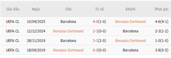 Thành tích đối đầu Dortmund vs Barcelona