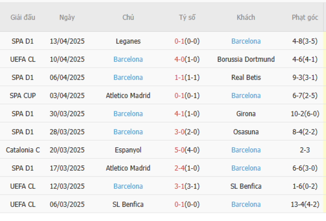 Phong độ của Barcelona