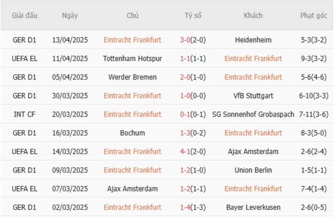 Phong độ của Eintracht Frankfurt