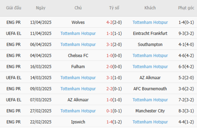 Phong độ của Tottenham