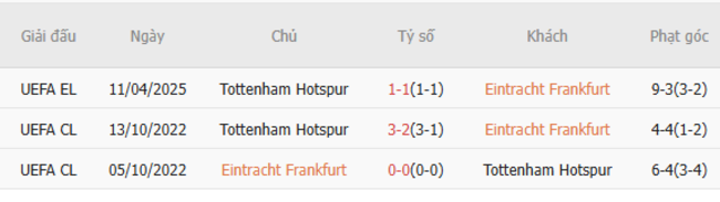 Thành tích đối đầu Eintracht Frankfurt vs Tottenham