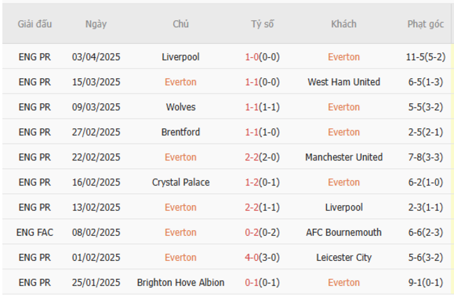 Phong độ của Everton