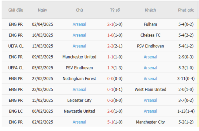 Phong độ của Arsenal