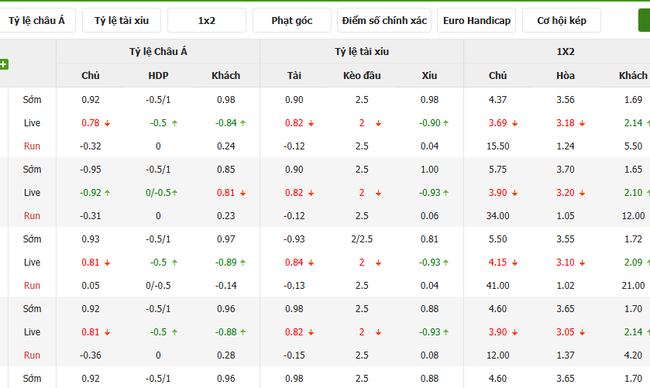 Tỷ kệ kèo Everton vs Arsenal