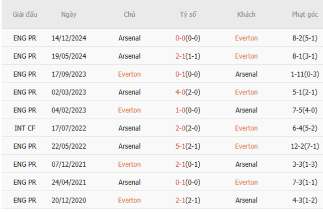 Thành tích đối đầu Everton vs Arsenal