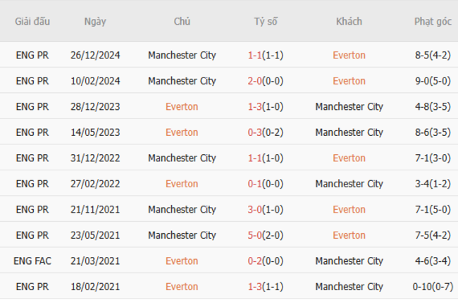 Thành tích đối đầu Everton vs Manchester City