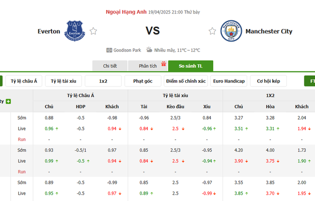 Tỷ kệ kèo Everton vs Manchester City