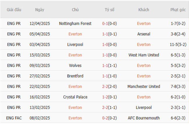 Phong độ của Everton