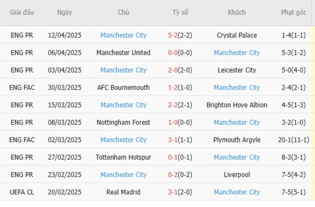Phong độ của Manchester City