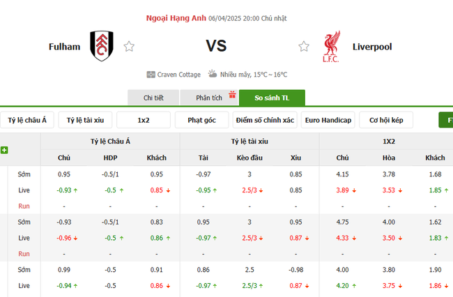 Tỷ kệ kèo Fulham vs Liverpool
