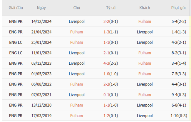 Thành tích đối đầu Fulham vs Liverpool