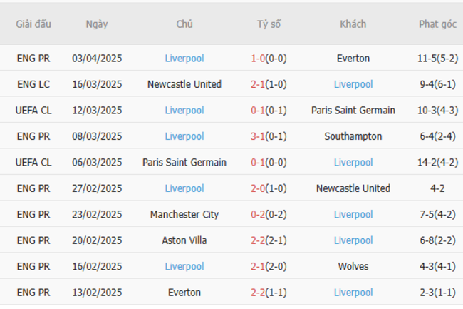 Phong độ của Liverpool