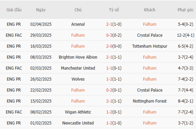 Phong độ của Fulham