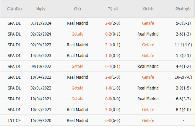 Thành tích đối đầu Getafe vs Real Madrid