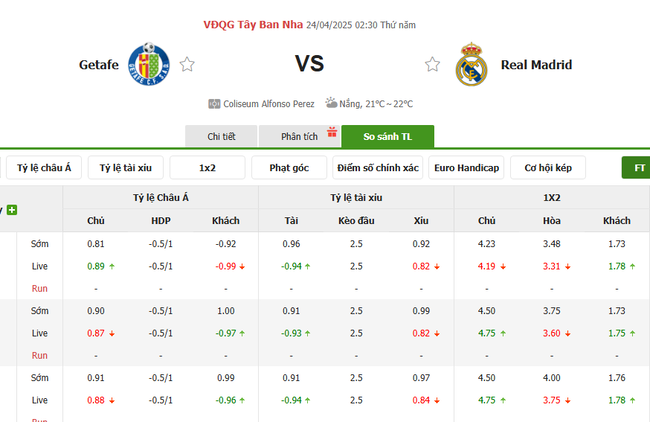 Tỷ kệ kèo Getafe vs Real Madrid