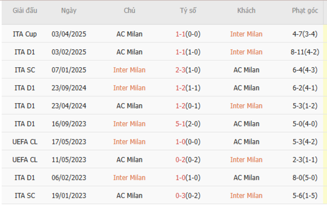 Thành tích đối đầu Inter Milan vs AC Milan
