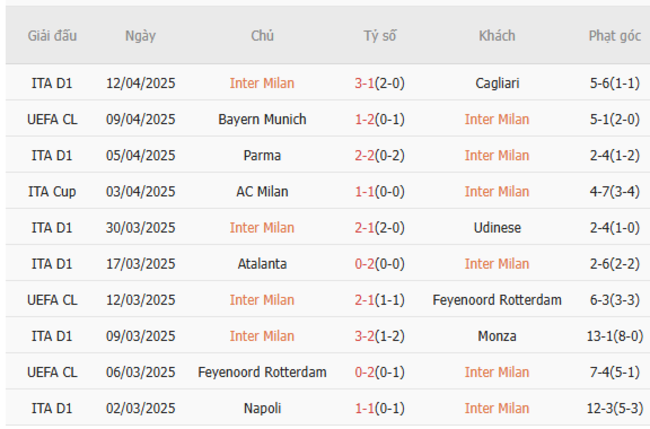 Phong độ của Inter Milan