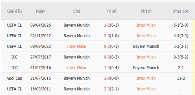 Thành tích đối đầu Inter Milan vs Bayern Munich