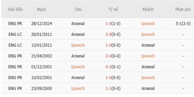 Thành tích đối đầu Ipswich vs Arsenal