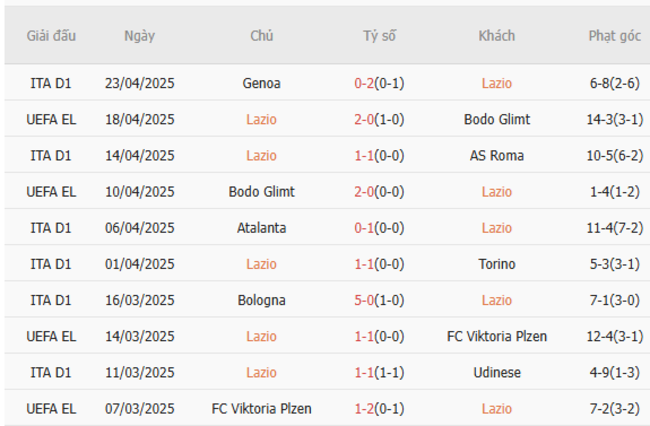 Phong độ của Lazio