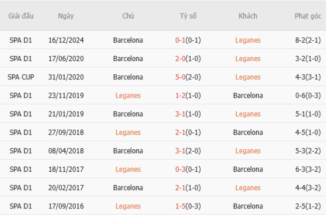 Thành tích đối đầu Leganes vs Barcelona