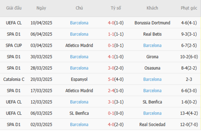 Phong độ của Barcelona