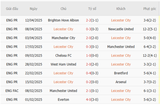 Phong độ của Leicester