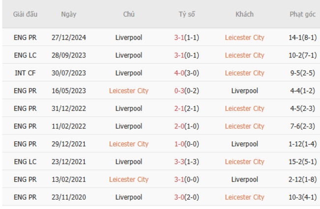 Thành tích đối đầu Leicester vs Liverpool