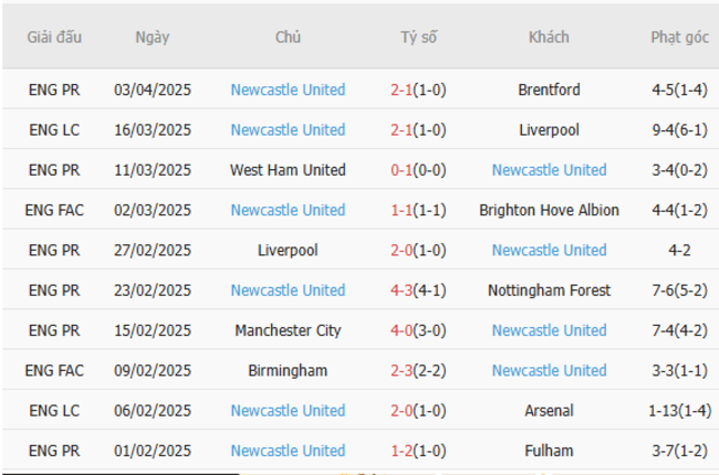 Phong độ của Newcastle