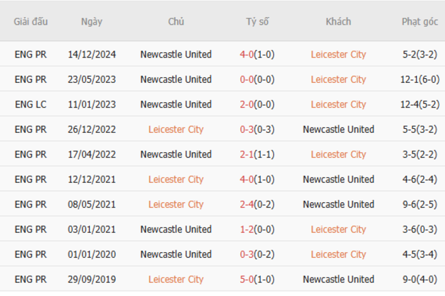 Thành tích đối đầu Leicester vs Newcastle