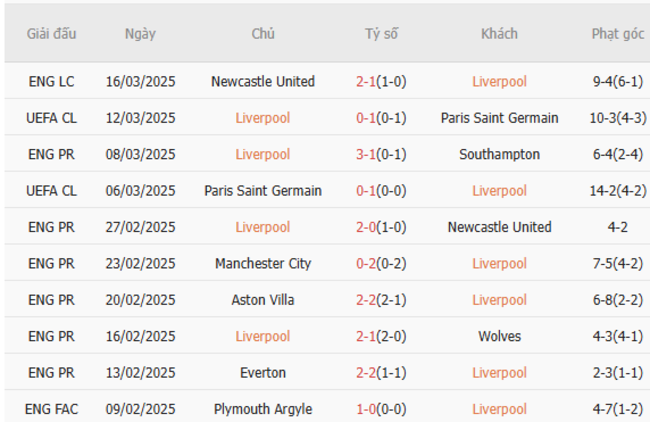 Phong độ của Liverpool