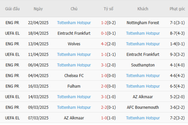 Phong độ của Tottenham Hotspur