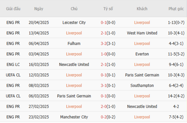 Phong độ của Liverpool