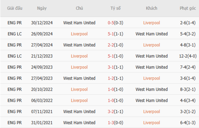 Thành tích đối đầu Liverpool vs West Ham