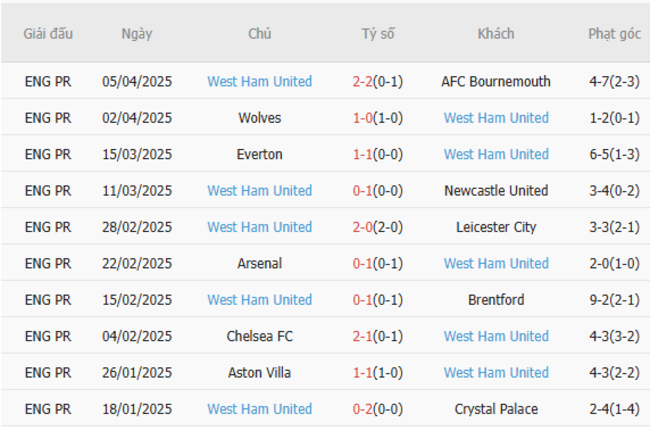 Phong độ của West Ham