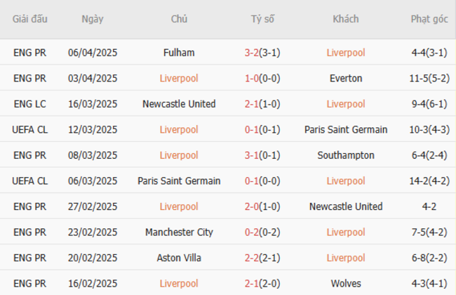 Phong độ của Liverpool